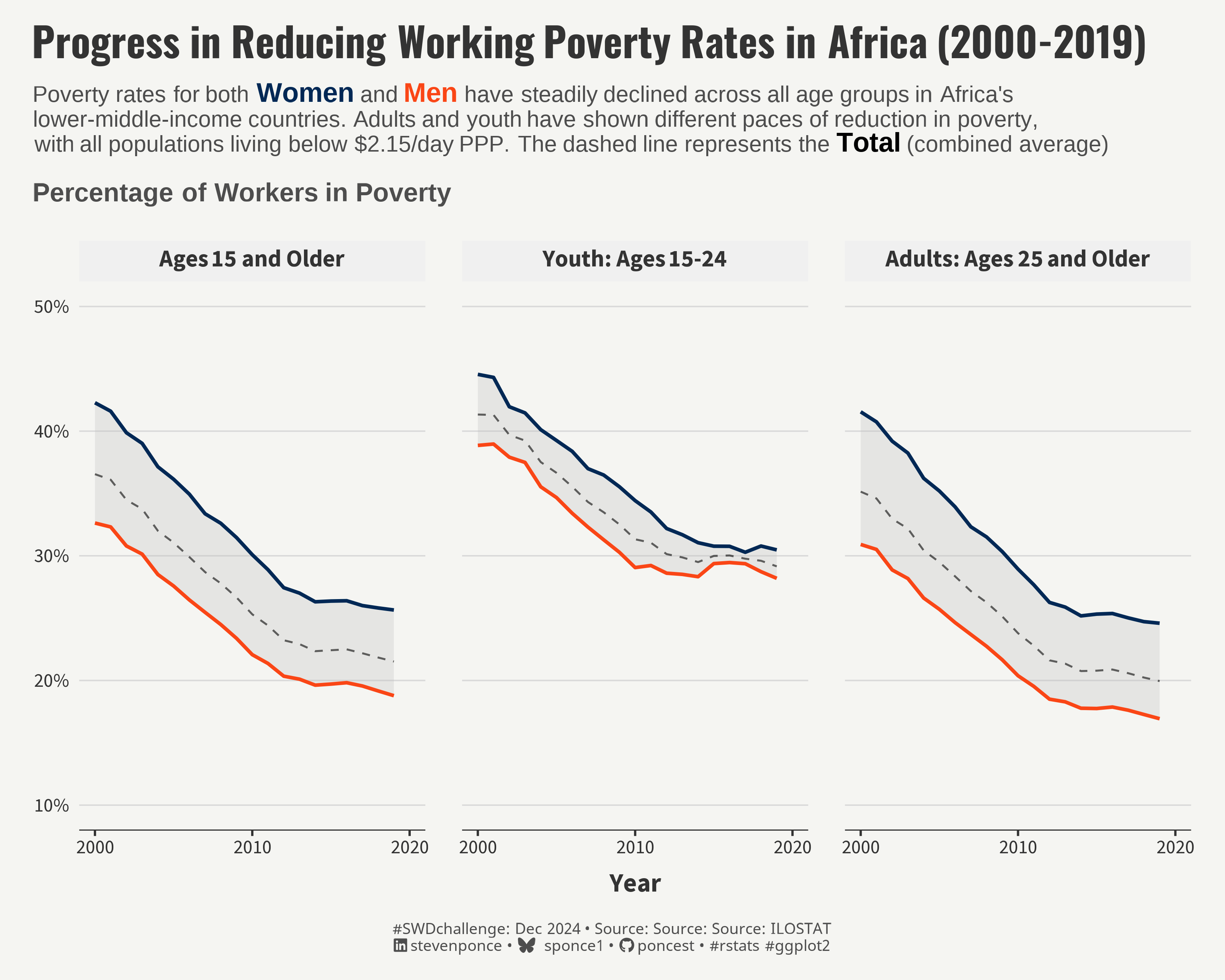 Line chart showing progress in reducing working poverty rates in Africa's lower-middle-income countries from 2000 to 2019. The chart compares trends among women and men and the overall total across three age groups: Age 15 and older, youth age 15-24, and adults age 25 and older. Poverty rates declined for both men and women, with notable differences between adults and youth.